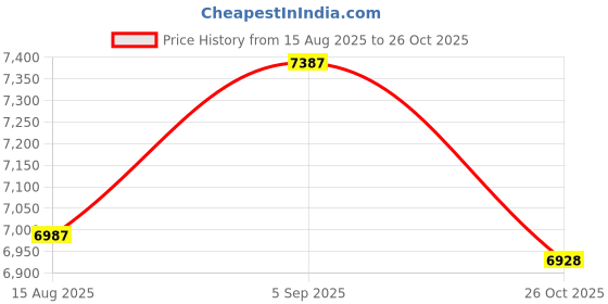 ajio.com ana hickman Women Acetate Frame Full Rim Frames ana hickman Price History Graph from 15 Aug 2025 to 26 Oct 2025