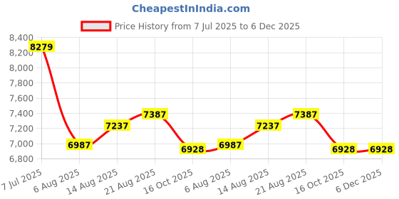 ajio.com ana hickman Women Acetate Frame Full Rim Frames ana hickman Price History Graph from 7 Jul 2025 to 5 Dec 2025