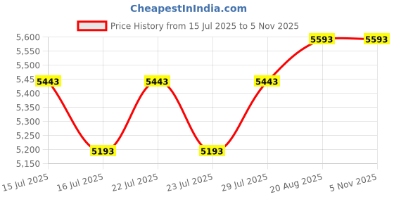 ajio.com ana hickman Women Acetate Frame Full Rim Frames ana hickman Price History Graph from 15 Jul 2025 to 5 Nov 2025