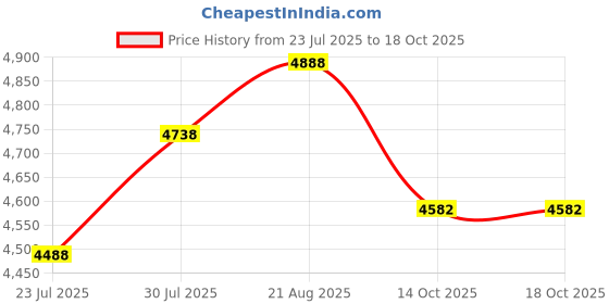 ajio.com ana hickman Women Acetate Frame Full Rim Frames ana hickman Price History Graph from 23 Jul 2025 to 17 Oct 2025