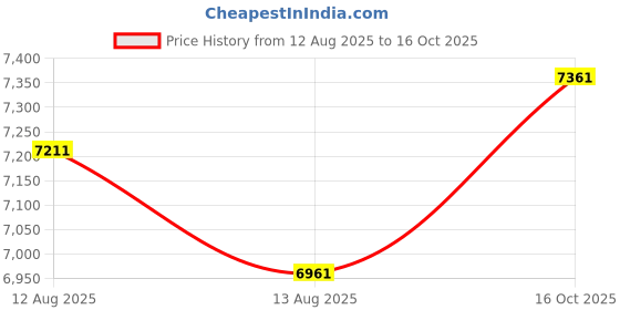 ajio.com ana hickman  Women UV Protected Lens Square Sunglasses ana hickman Price History Graph from 12 Aug 2025 to 16 Oct 2025