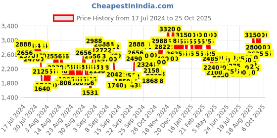 ajio.com cacharel Anais Anais L'Original Eau De Toilette cacharel Price History Graph from 17 Jul 2024 to 24 Oct 2025