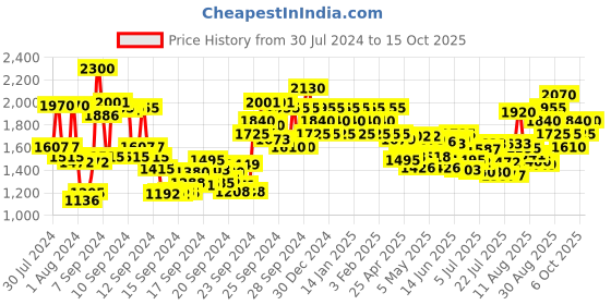 ajio.com cacharel Anais Anais L'Original Eau De Toilette cacharel Price History Graph from 30 Jul 2024 to 15 Oct 2025