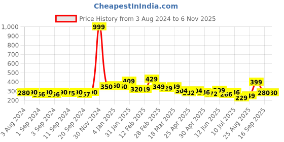 ajio.com kairangi by yellow chimes Analogue Dail Adjustable Watch Ring kairangi by yellow chimes Price History Graph from 3 Aug 2024 to 6 Nov 2025