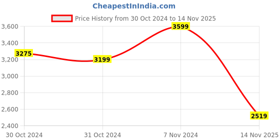 ajio.com attractionz Analogue Wall Clock with Photo Frames-773 GF6 attractionz Price History Graph from 30 Oct 2024 to 14 Nov 2025