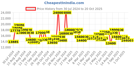 ajio.com maserati Analogue Watch maserati Price History Graph from 30 Jul 2024 to 19 Oct 2025