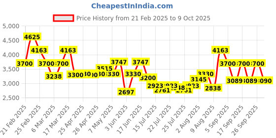 ajio.com french connection Analogue Watch french connection Price History Graph from 21 Feb 2025 to 9 Oct 2025