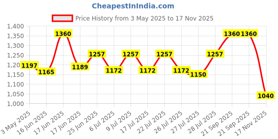 ajio.com carlington Analogue Watch For Men carlington Price History Graph from 3 May 2025 to 17 Nov 2025