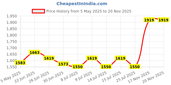 ajio.com carlington Analogue Watch For Men carlington Price History Graph from 5 May 2025 to 17 Nov 2025