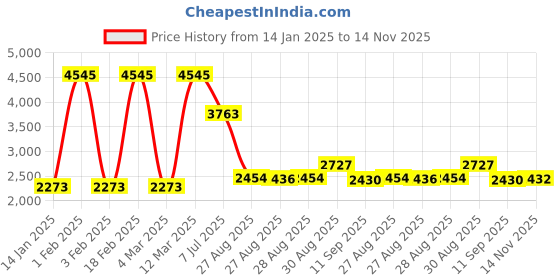 ajio.com united colors of benetton Analogue Watch For Women united colors of benetton Price History Graph from 14 Jan 2025 to 14 Nov 2025