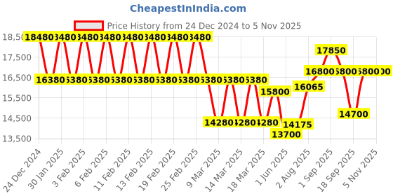 ajio.com mathey- tissot Analogue Watch For Women mathey- tissot Price History Graph from 24 Dec 2024 to 3 Nov 2025