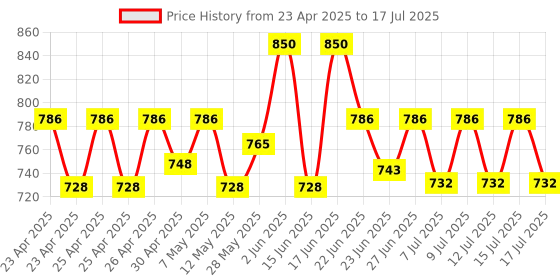ajio.com joker & witch Analogue Watch with Chain Strap joker & witch Price History Graph from 23 Apr 2025 to 17 Jul 2025