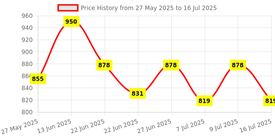 ajio.com joker & witch Analogue Watch with Chain Strap joker & witch Price History Graph from 27 May 2025 to 16 Jul 2025