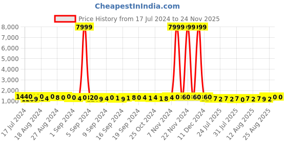 ajio.com carlington Analogue Watch with Deployant carlington Price History Graph from 17 Jul 2024 to 24 Nov 2025