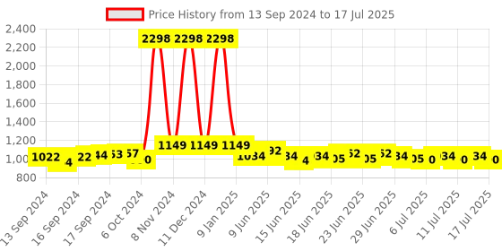 ajio.com haute sauce Analogue Watch with Deployant haute sauce Price History Graph from 13 Sep 2024 to 15 Jul 2025