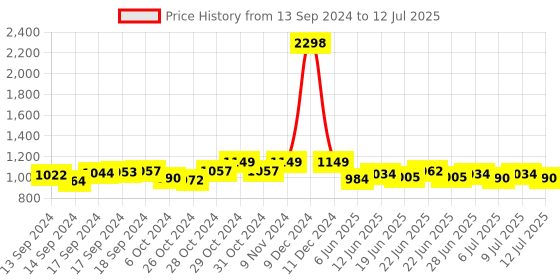 ajio.com haute sauce Analogue Watch with Deployant haute sauce Price History Graph from 13 Sep 2024 to 12 Jul 2025
