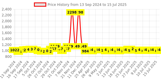 ajio.com haute sauce Analogue Watch with Deployant haute sauce Price History Graph from 13 Sep 2024 to 15 Jul 2025