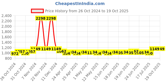 ajio.com haute sauce Analogue Watch with Deployant haute sauce Price History Graph from 26 Oct 2024 to 18 Oct 2025
