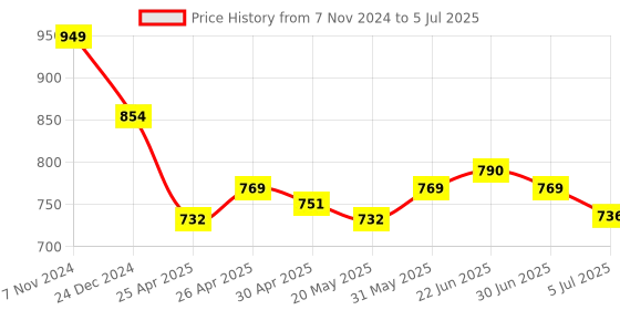 ajio.com haute sauce Analogue Watch with Deployant haute sauce Price History Graph from 7 Nov 2024 to 5 Jul 2025
