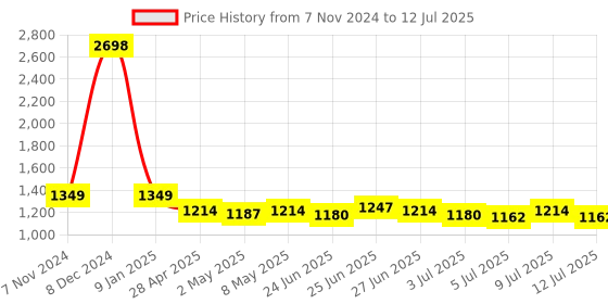 ajio.com haute sauce Analogue Watch with Deployant haute sauce Price History Graph from 7 Nov 2024 to 12 Jul 2025