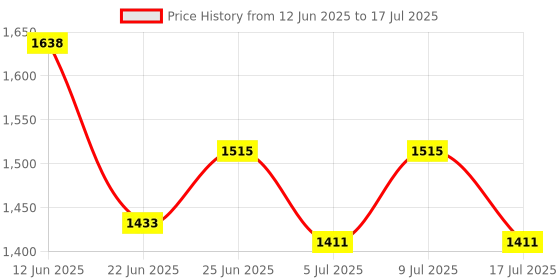 ajio.com alix Analogue Watch with Deployant  alix Price History Graph from 12 Jun 2025 to 9 Jul 2025