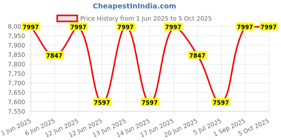 ajio.com alix Analogue Watch with Deployant  alix Price History Graph from 1 Jun 2025 to 5 Oct 2025