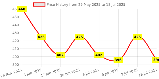 ajio.com dezine Analogue Watch with Deployant  dezine Price History Graph from 29 May 2025 to 7 Jul 2025
