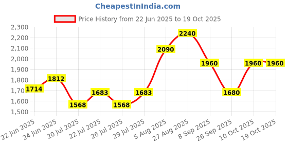 ajio.com kenneth scott Analogue Watch with Deployant  kenneth scott Price History Graph from 22 Jun 2025 to 18 Oct 2025