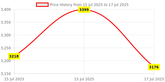 ajio.com timex Analogue Watch with Deployant  timex Price History Graph from 15 Jul 2025 to 15 Jul 2025