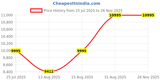 ajio.com timex Analogue Watch with Deployant  timex Price History Graph from 25 Jul 2025 to 26 Nov 2025