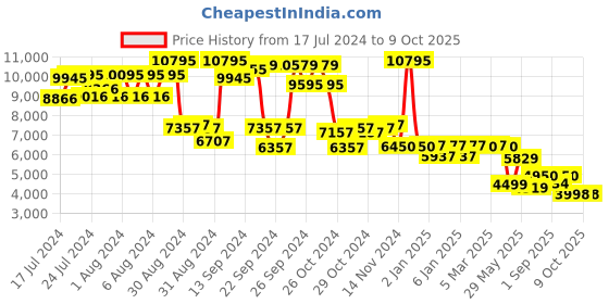 ajio.com giordano Analogue Watch with Deployant Clasp giordano Price History Graph from 17 Jul 2024 to 8 Oct 2025