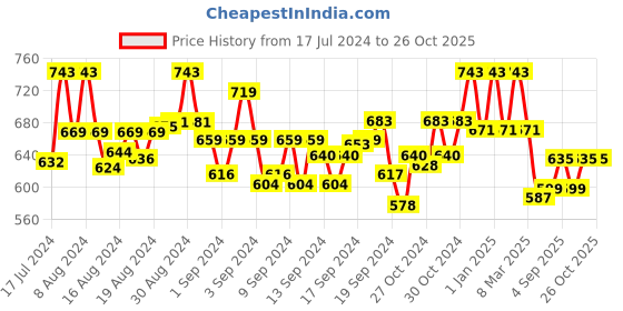 ajio.com frank time Analogue Watch with Deployant Clasp frank time Price History Graph from 17 Jul 2024 to 25 Oct 2025