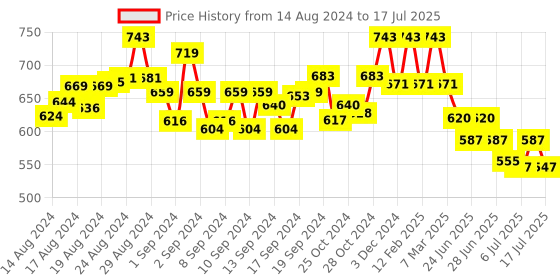 ajio.com frank time Analogue Watch with Deployant Clasp frank time Price History Graph from 14 Aug 2024 to 17 Jul 2025