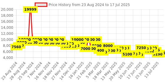ajio.com french connection Analogue Watch with Deployant Clasp french connection Price History Graph from 23 Aug 2024 to 15 Jul 2025