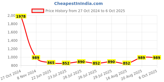 ajio.com haute sauce Analogue Watch with Deployant Clasp haute sauce Price History Graph from 27 Oct 2024 to 5 Oct 2025