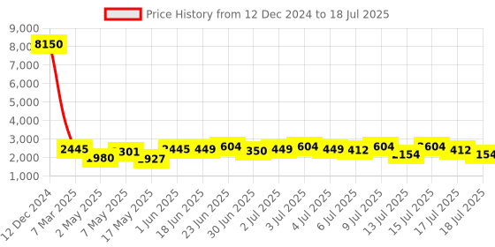 ajio.com giordano Analogue Watch with Deployant Clasp giordano Price History Graph from 12 Dec 2024 to 17 Jul 2025