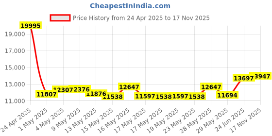 ajio.com guess Analogue Watch with Deployant Clasp guess Price History Graph from 24 Apr 2025 to 17 Nov 2025