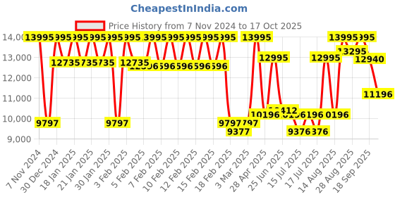 ajio.com guess Analogue Watch with Jewellery Clasp Closure guess Price History Graph from 7 Nov 2024 to 17 Oct 2025