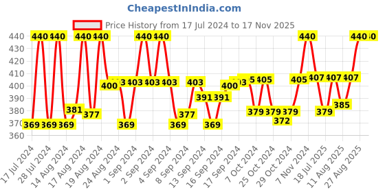ajio.com louis devin Analogue Watch With Leather Strap louis devin Price History Graph from 17 Jul 2024 to 15 Nov 2025