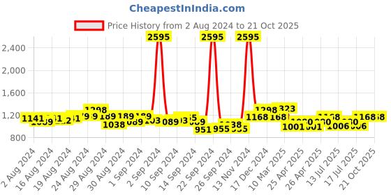 ajio.com teal by chumbak Analogue Watch with Leather Strap teal by chumbak Price History Graph from 2 Aug 2024 to 21 Oct 2025