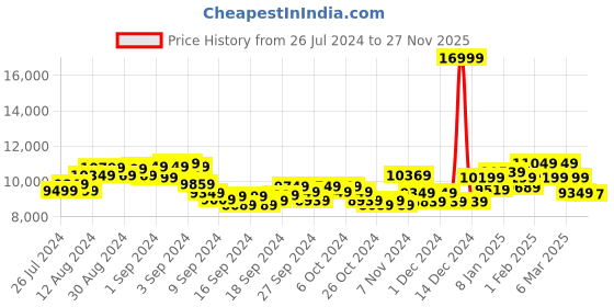 ajio.com daniel wellington Analogue Watch with Leather Strap-DW00100039 daniel wellington Price History Graph from 26 Jul 2024 to 27 Nov 2025