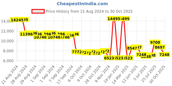 ajio.com alexandre christie Analogue Watch with Metal Strap-6512MEBTBBA alexandre christie Price History Graph from 21 Aug 2024 to 30 Oct 2025