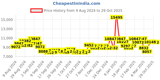 ajio.com guess Analogue Watch with Metal Strap-GW0702G2 guess Price History Graph from 9 Aug 2024 to 29 Oct 2025