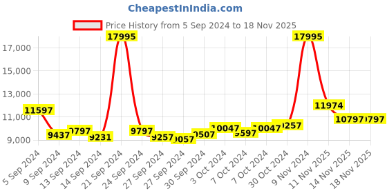 ajio.com ted baker Analogue Watch with Metallic Strap-BKPLIF202 ted baker Price History Graph from 5 Sep 2024 to 17 Nov 2025