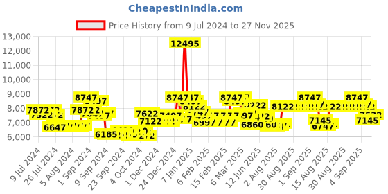 ajio.com guess Analogue Watch with Metallic Strap-GW0495G2 guess Price History Graph from 9 Jul 2024 to 27 Nov 2025