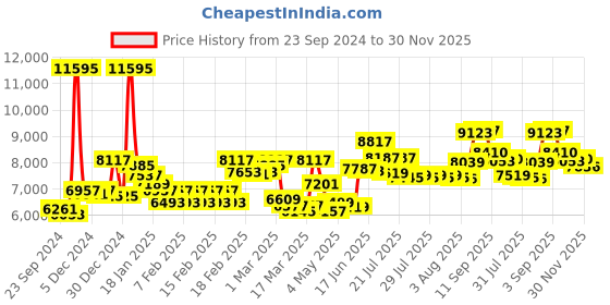 ajio.com guess Analogue Watch with Metallic Strap-GW0549L2 guess Price History Graph from 23 Sep 2024 to 30 Nov 2025