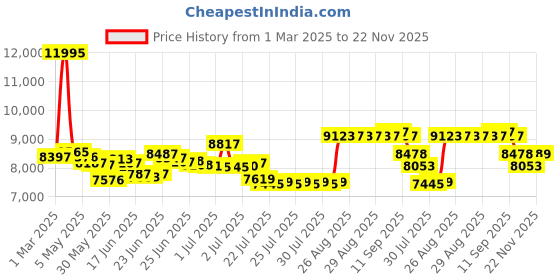 ajio.com guess Analogue Watch with Metallic Strap-U1372L2M guess Price History Graph from 1 Mar 2025 to 22 Nov 2025