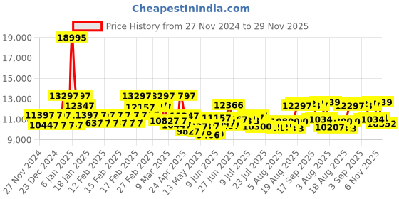 ajio.com guess Analogue Watch with Metallic Strap-W1288L3 guess Price History Graph from 27 Nov 2024 to 29 Nov 2025