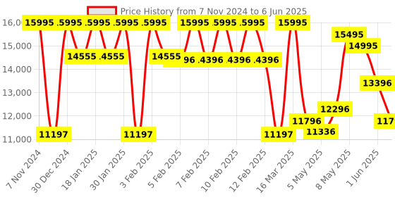 ajio.com guess Analogue Watch with Push-Button Clasp Closure guess Price History Graph from 7 Nov 2024 to 6 Jun 2025