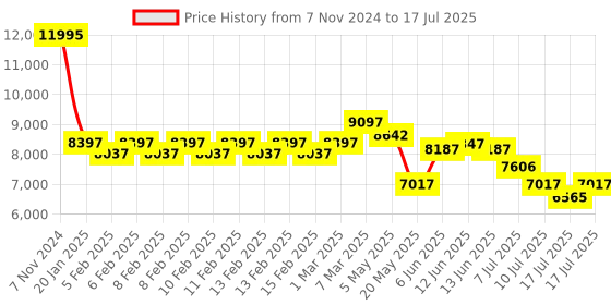 ajio.com guess Analogue Watch with Push-Button Clasp Closure guess Price History Graph from 7 Nov 2024 to 17 Jul 2025